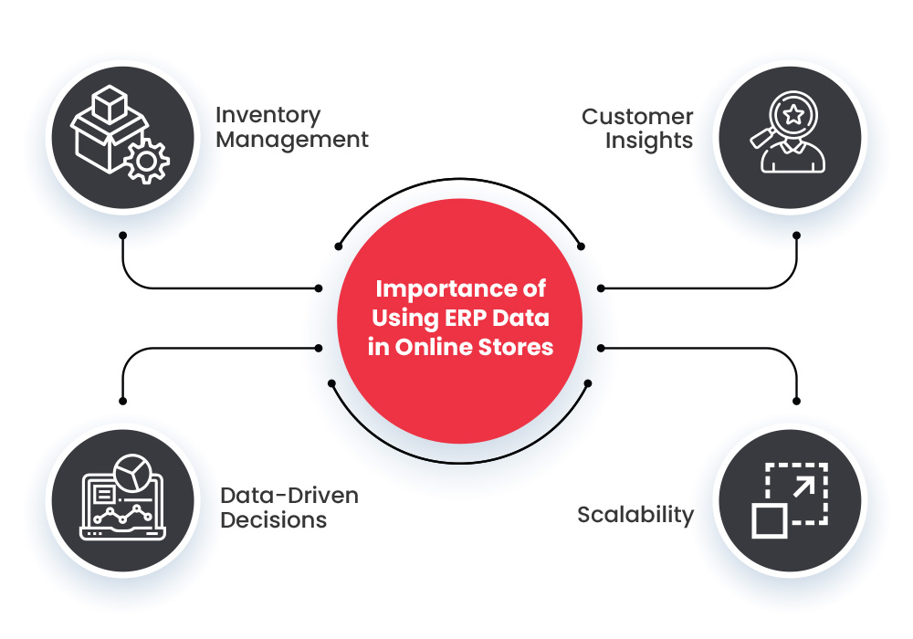 Importance of Using ERP Data in Online Stores